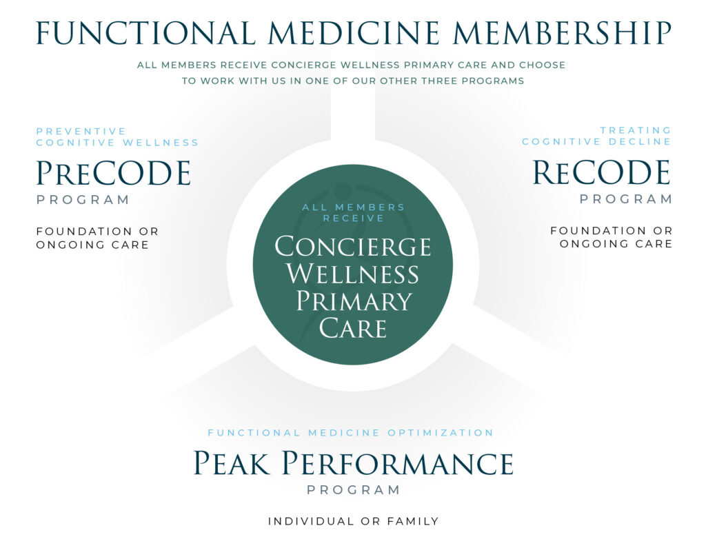 A graphical diagram showing the functional medicine services of COCFM. Concierge Wellness Primary Care is in the center to indicate all patients receive this, and in the outer rings are the following 3 program options: PreCODE, ReCODE and Peak Performance.